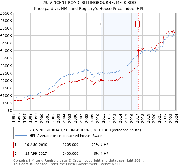 23, VINCENT ROAD, SITTINGBOURNE, ME10 3DD: Price paid vs HM Land Registry's House Price Index