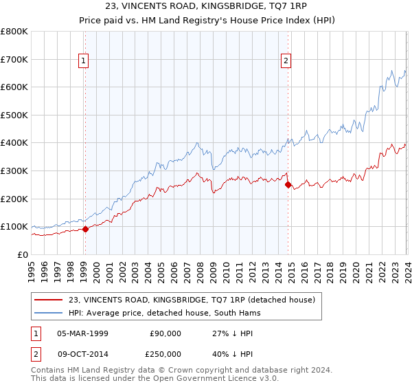 23, VINCENTS ROAD, KINGSBRIDGE, TQ7 1RP: Price paid vs HM Land Registry's House Price Index