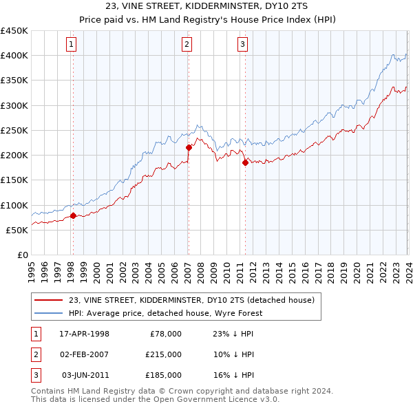 23, VINE STREET, KIDDERMINSTER, DY10 2TS: Price paid vs HM Land Registry's House Price Index