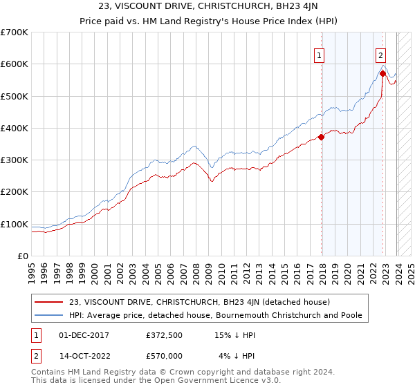 23, VISCOUNT DRIVE, CHRISTCHURCH, BH23 4JN: Price paid vs HM Land Registry's House Price Index
