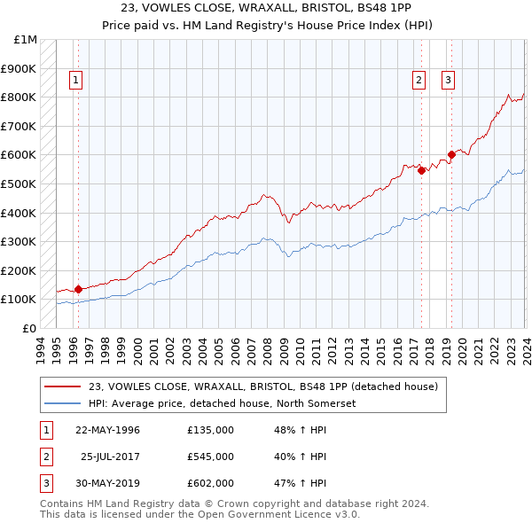 23, VOWLES CLOSE, WRAXALL, BRISTOL, BS48 1PP: Price paid vs HM Land Registry's House Price Index