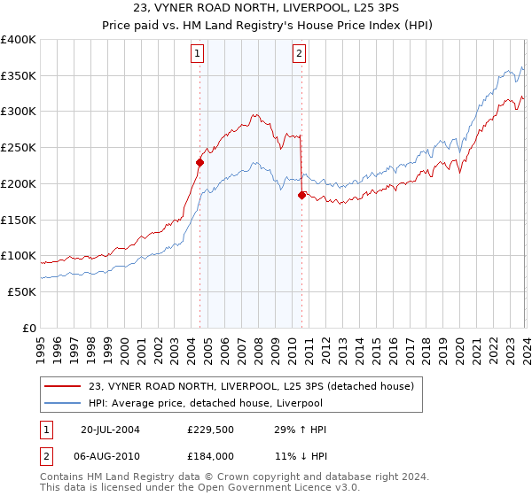 23, VYNER ROAD NORTH, LIVERPOOL, L25 3PS: Price paid vs HM Land Registry's House Price Index
