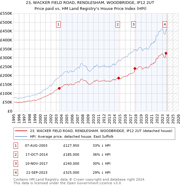23, WACKER FIELD ROAD, RENDLESHAM, WOODBRIDGE, IP12 2UT: Price paid vs HM Land Registry's House Price Index