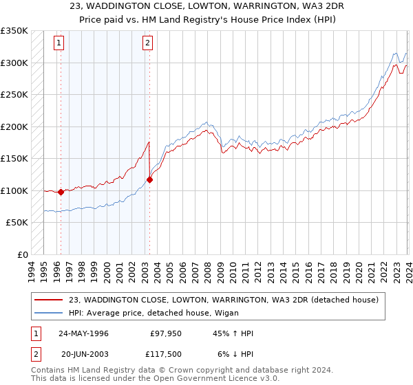 23, WADDINGTON CLOSE, LOWTON, WARRINGTON, WA3 2DR: Price paid vs HM Land Registry's House Price Index