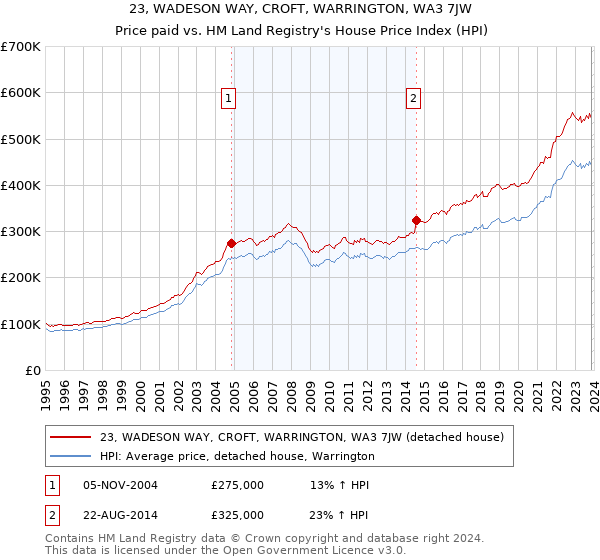 23, WADESON WAY, CROFT, WARRINGTON, WA3 7JW: Price paid vs HM Land Registry's House Price Index