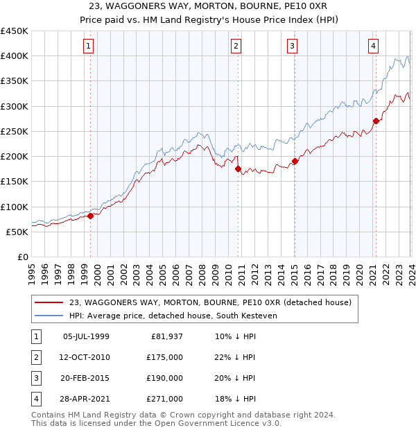 23, WAGGONERS WAY, MORTON, BOURNE, PE10 0XR: Price paid vs HM Land Registry's House Price Index