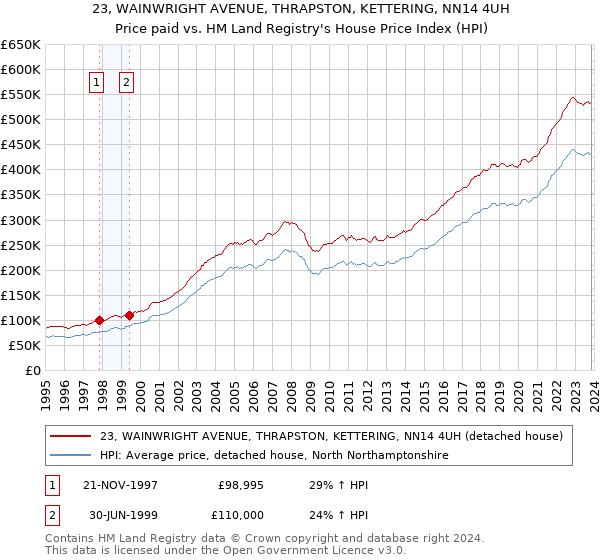 23, WAINWRIGHT AVENUE, THRAPSTON, KETTERING, NN14 4UH: Price paid vs HM Land Registry's House Price Index