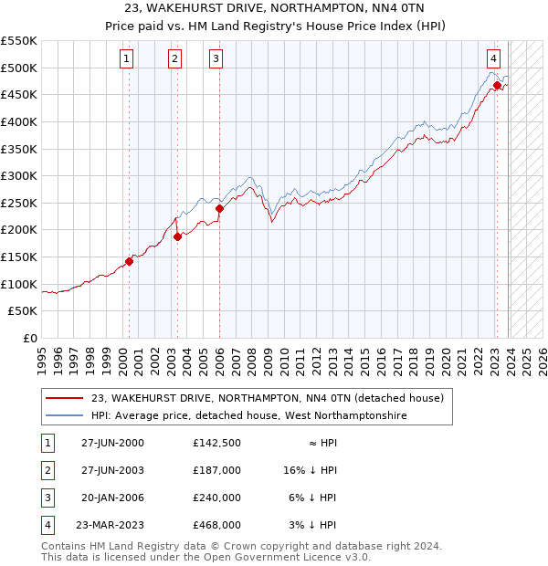 23, WAKEHURST DRIVE, NORTHAMPTON, NN4 0TN: Price paid vs HM Land Registry's House Price Index