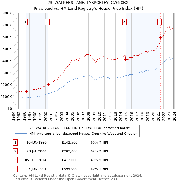 23, WALKERS LANE, TARPORLEY, CW6 0BX: Price paid vs HM Land Registry's House Price Index