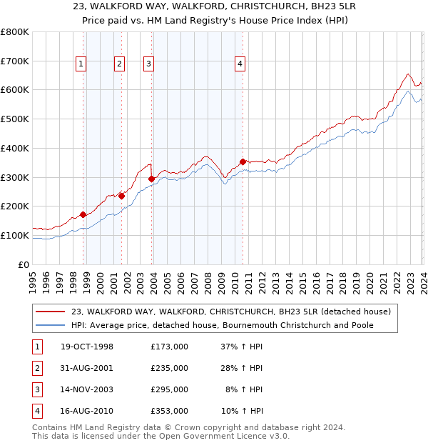 23, WALKFORD WAY, WALKFORD, CHRISTCHURCH, BH23 5LR: Price paid vs HM Land Registry's House Price Index