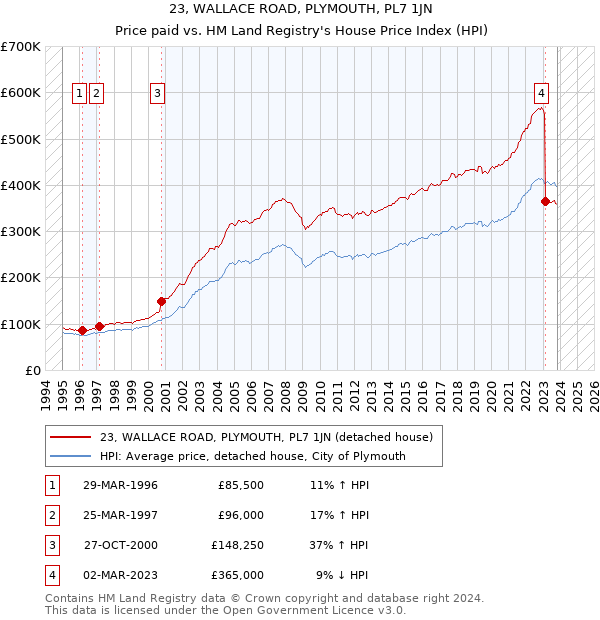 23, WALLACE ROAD, PLYMOUTH, PL7 1JN: Price paid vs HM Land Registry's House Price Index
