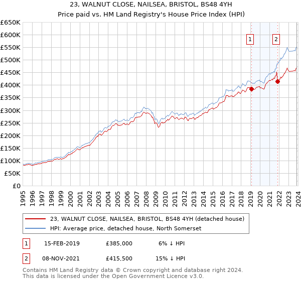 23, WALNUT CLOSE, NAILSEA, BRISTOL, BS48 4YH: Price paid vs HM Land Registry's House Price Index