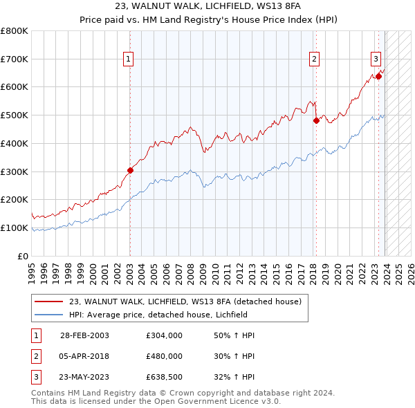 23, WALNUT WALK, LICHFIELD, WS13 8FA: Price paid vs HM Land Registry's House Price Index