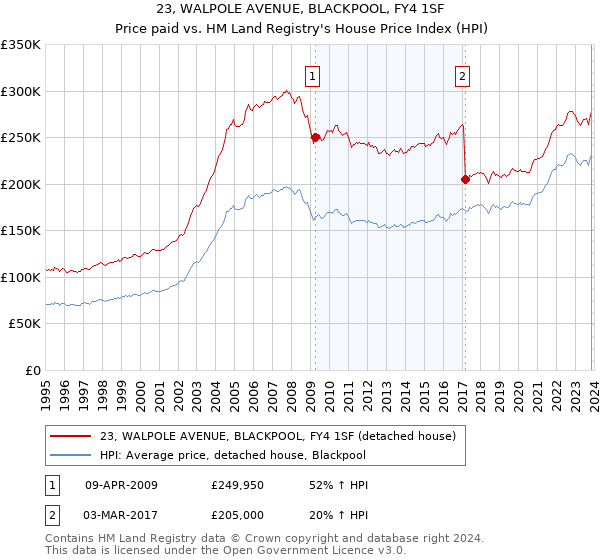 23, WALPOLE AVENUE, BLACKPOOL, FY4 1SF: Price paid vs HM Land Registry's House Price Index