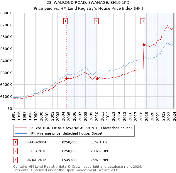 23, WALROND ROAD, SWANAGE, BH19 1PD: Price paid vs HM Land Registry's House Price Index