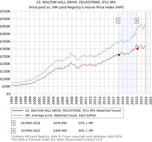 23, WALTON HALL DRIVE, FELIXSTOWE, IP11 9FA: Price paid vs HM Land Registry's House Price Index