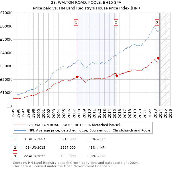 23, WALTON ROAD, POOLE, BH15 3PA: Price paid vs HM Land Registry's House Price Index