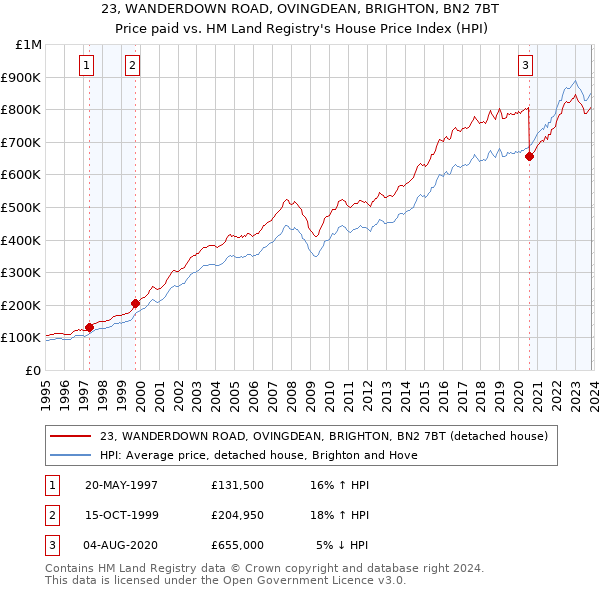 23, WANDERDOWN ROAD, OVINGDEAN, BRIGHTON, BN2 7BT: Price paid vs HM Land Registry's House Price Index