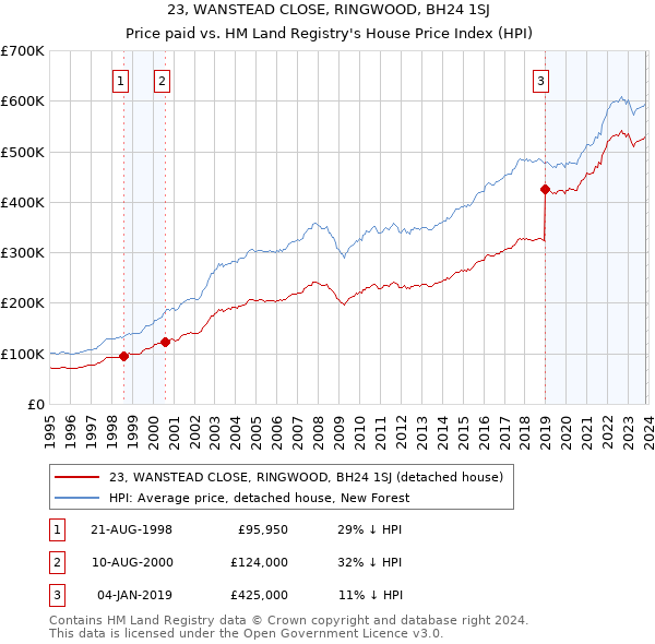 23, WANSTEAD CLOSE, RINGWOOD, BH24 1SJ: Price paid vs HM Land Registry's House Price Index