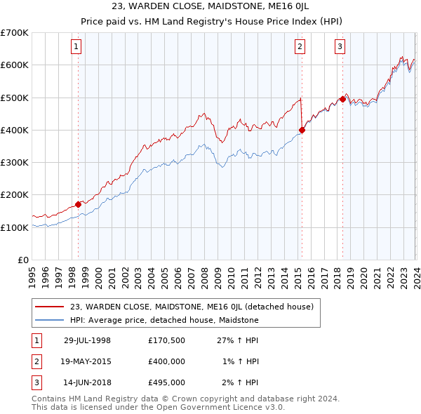 23, WARDEN CLOSE, MAIDSTONE, ME16 0JL: Price paid vs HM Land Registry's House Price Index