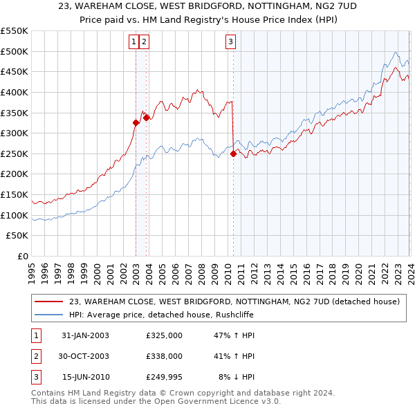 23, WAREHAM CLOSE, WEST BRIDGFORD, NOTTINGHAM, NG2 7UD: Price paid vs HM Land Registry's House Price Index