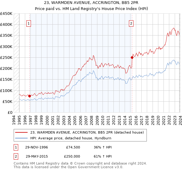 23, WARMDEN AVENUE, ACCRINGTON, BB5 2PR: Price paid vs HM Land Registry's House Price Index