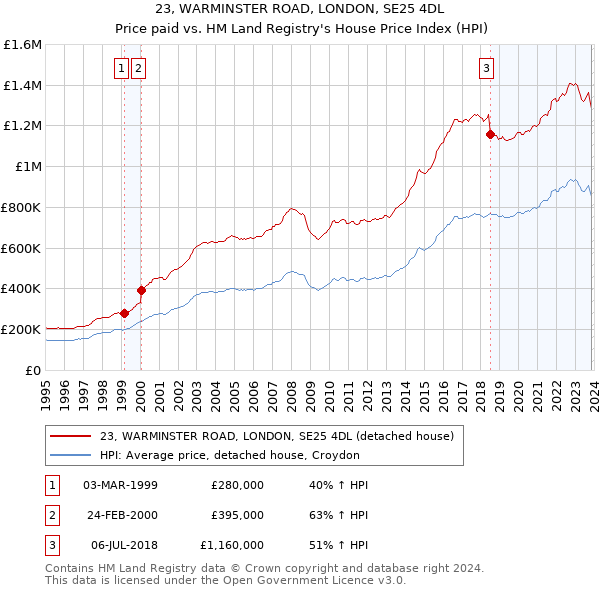 23, WARMINSTER ROAD, LONDON, SE25 4DL: Price paid vs HM Land Registry's House Price Index