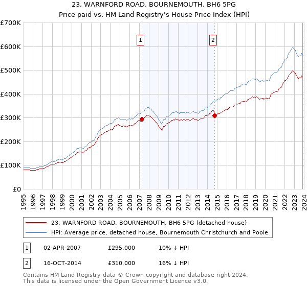 23, WARNFORD ROAD, BOURNEMOUTH, BH6 5PG: Price paid vs HM Land Registry's House Price Index