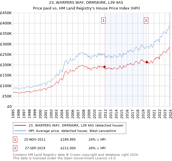 23, WARPERS WAY, ORMSKIRK, L39 4AS: Price paid vs HM Land Registry's House Price Index