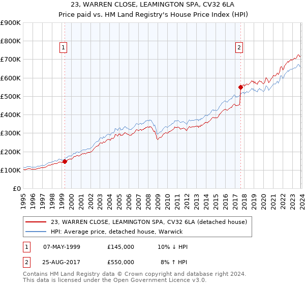23, WARREN CLOSE, LEAMINGTON SPA, CV32 6LA: Price paid vs HM Land Registry's House Price Index