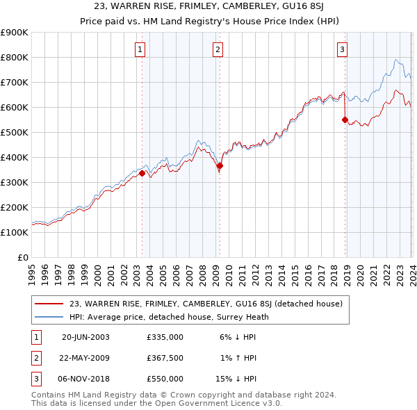 23, WARREN RISE, FRIMLEY, CAMBERLEY, GU16 8SJ: Price paid vs HM Land Registry's House Price Index