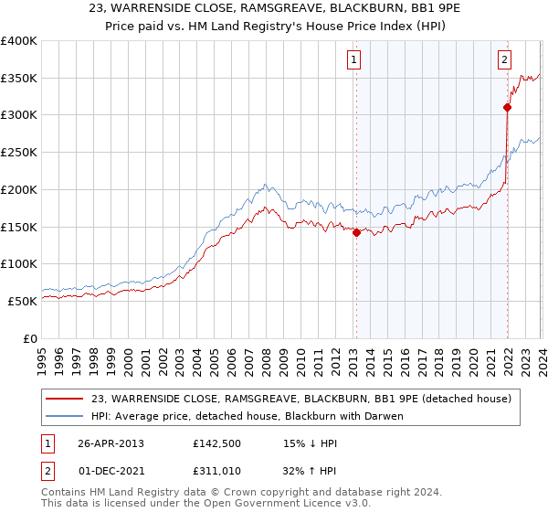 23, WARRENSIDE CLOSE, RAMSGREAVE, BLACKBURN, BB1 9PE: Price paid vs HM Land Registry's House Price Index