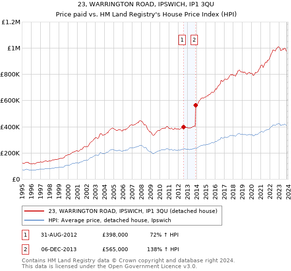 23, WARRINGTON ROAD, IPSWICH, IP1 3QU: Price paid vs HM Land Registry's House Price Index