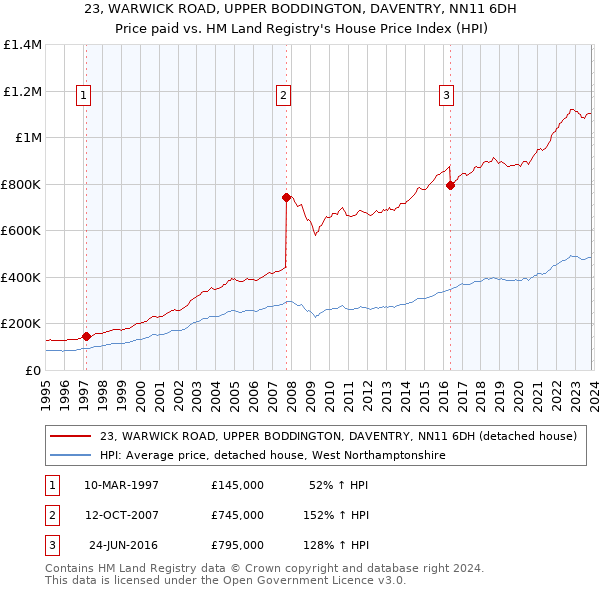 23, WARWICK ROAD, UPPER BODDINGTON, DAVENTRY, NN11 6DH: Price paid vs HM Land Registry's House Price Index