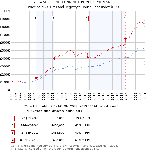 23, WATER LANE, DUNNINGTON, YORK, YO19 5NP: Price paid vs HM Land Registry's House Price Index