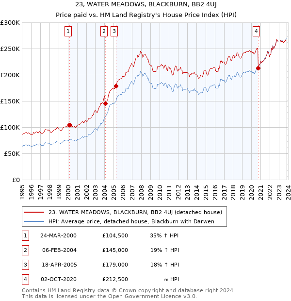 23, WATER MEADOWS, BLACKBURN, BB2 4UJ: Price paid vs HM Land Registry's House Price Index