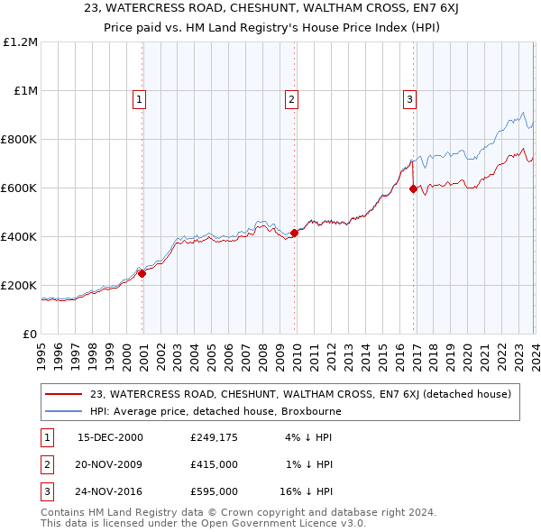 23, WATERCRESS ROAD, CHESHUNT, WALTHAM CROSS, EN7 6XJ: Price paid vs HM Land Registry's House Price Index