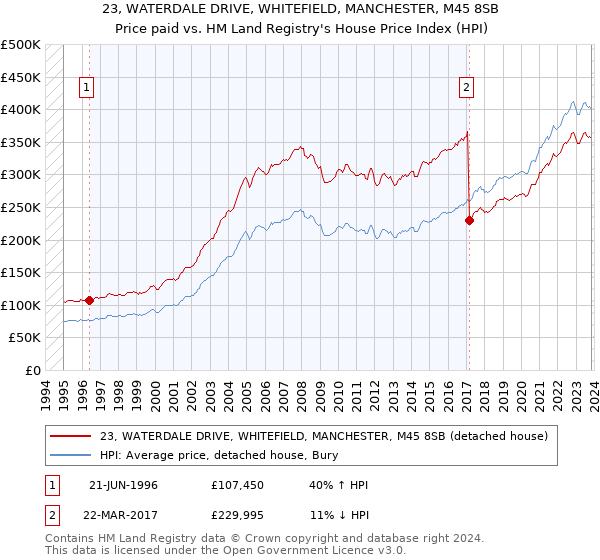 23, WATERDALE DRIVE, WHITEFIELD, MANCHESTER, M45 8SB: Price paid vs HM Land Registry's House Price Index