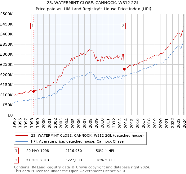 23, WATERMINT CLOSE, CANNOCK, WS12 2GL: Price paid vs HM Land Registry's House Price Index