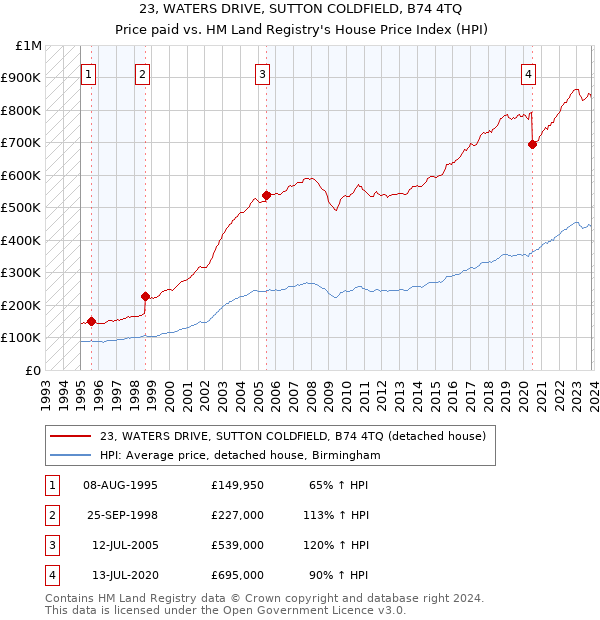 23, WATERS DRIVE, SUTTON COLDFIELD, B74 4TQ: Price paid vs HM Land Registry's House Price Index