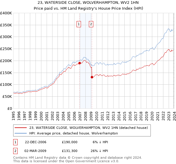 23, WATERSIDE CLOSE, WOLVERHAMPTON, WV2 1HN: Price paid vs HM Land Registry's House Price Index