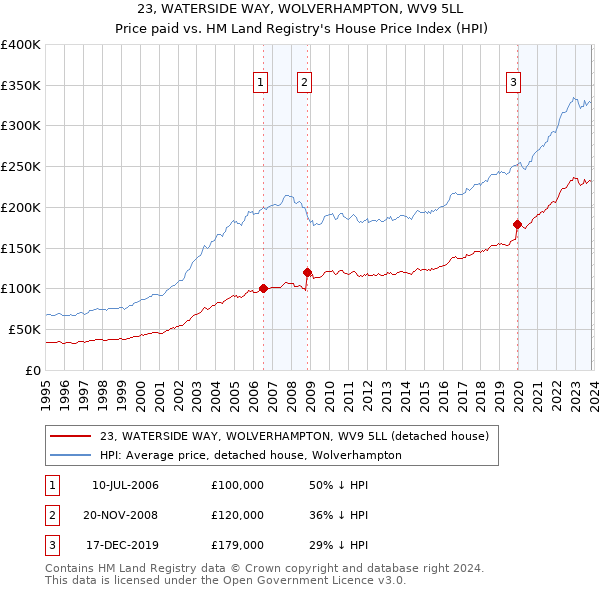 23, WATERSIDE WAY, WOLVERHAMPTON, WV9 5LL: Price paid vs HM Land Registry's House Price Index