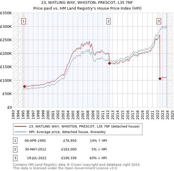 23, WATLING WAY, WHISTON, PRESCOT, L35 7NF: Price paid vs HM Land Registry's House Price Index