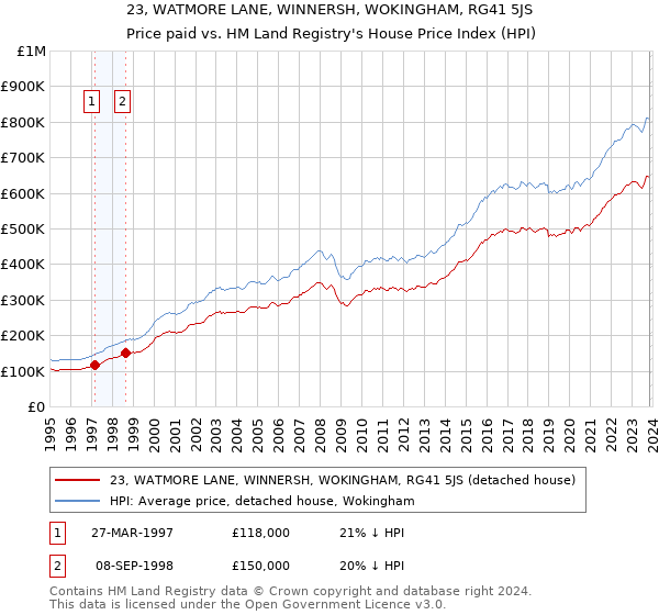 23, WATMORE LANE, WINNERSH, WOKINGHAM, RG41 5JS: Price paid vs HM Land Registry's House Price Index