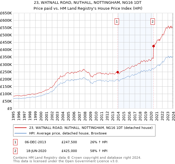 23, WATNALL ROAD, NUTHALL, NOTTINGHAM, NG16 1DT: Price paid vs HM Land Registry's House Price Index