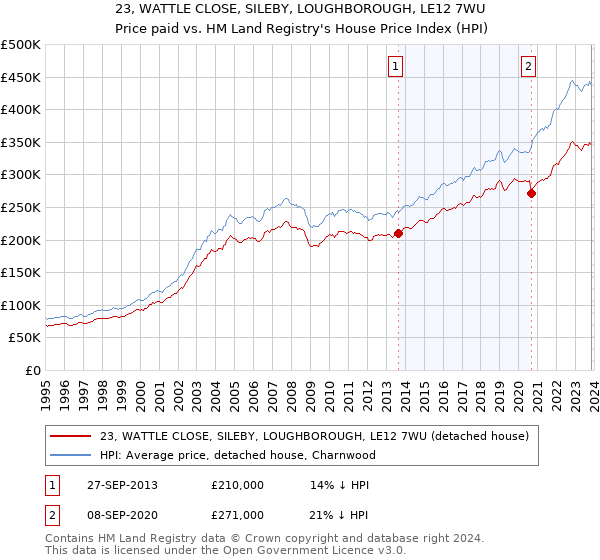 23, WATTLE CLOSE, SILEBY, LOUGHBOROUGH, LE12 7WU: Price paid vs HM Land Registry's House Price Index