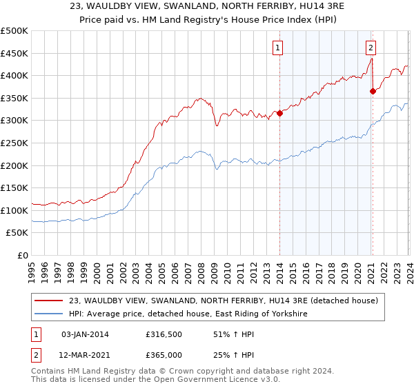 23, WAULDBY VIEW, SWANLAND, NORTH FERRIBY, HU14 3RE: Price paid vs HM Land Registry's House Price Index