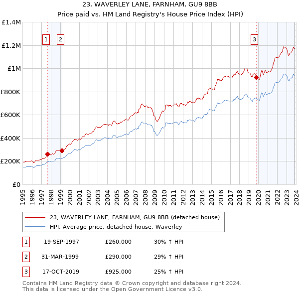 23, WAVERLEY LANE, FARNHAM, GU9 8BB: Price paid vs HM Land Registry's House Price Index