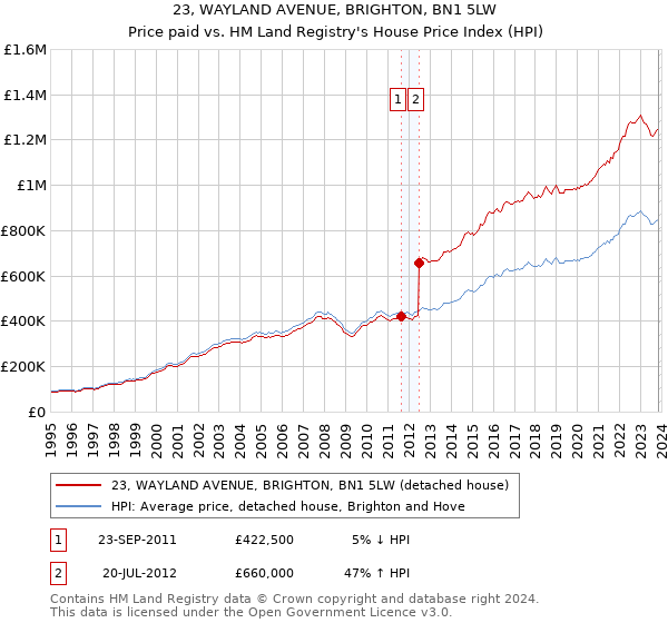 23, WAYLAND AVENUE, BRIGHTON, BN1 5LW: Price paid vs HM Land Registry's House Price Index