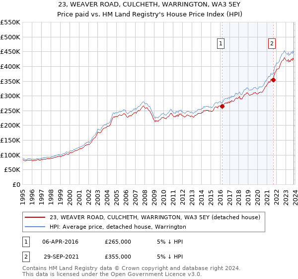 23, WEAVER ROAD, CULCHETH, WARRINGTON, WA3 5EY: Price paid vs HM Land Registry's House Price Index